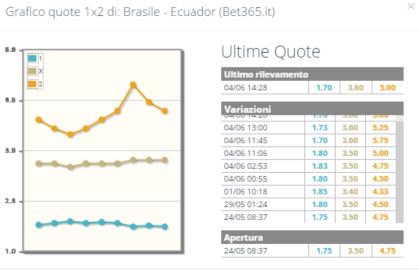 Quote Brasile - Ecuador