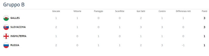 Classifica Gruppo B Euro 2016