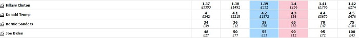 Quote Elezioni USA Betfair