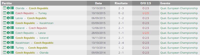 Rep Ceca statistiche Qual. EURO 2016