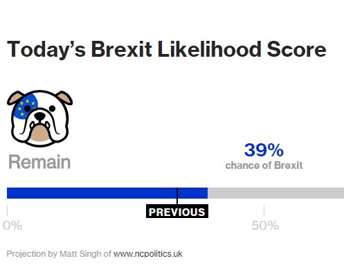 Scommesse-Brexit-cresce-il-SI Scommesse Brexit, cresce il SI