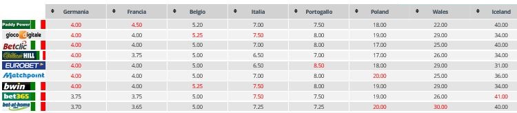 Scommesse EURO 2106 Germania e Francia a 4.0, Italia 7.50