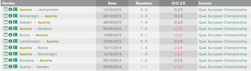 Statistiche Austria