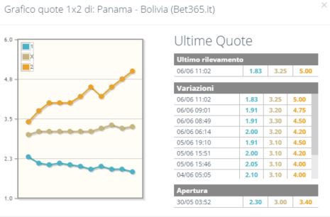 Panama - Bolivia Bet365.it