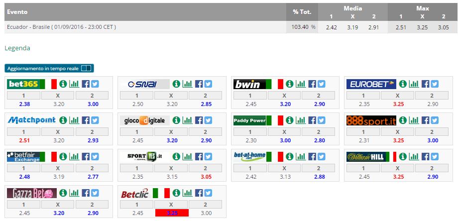 Ecuador-Brasile quote dei bookmaker