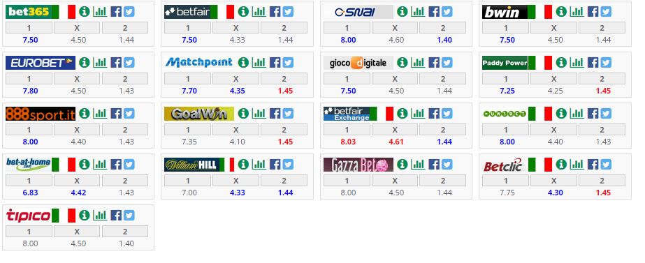 Pescara - Napoli, le quote dei bookmaker