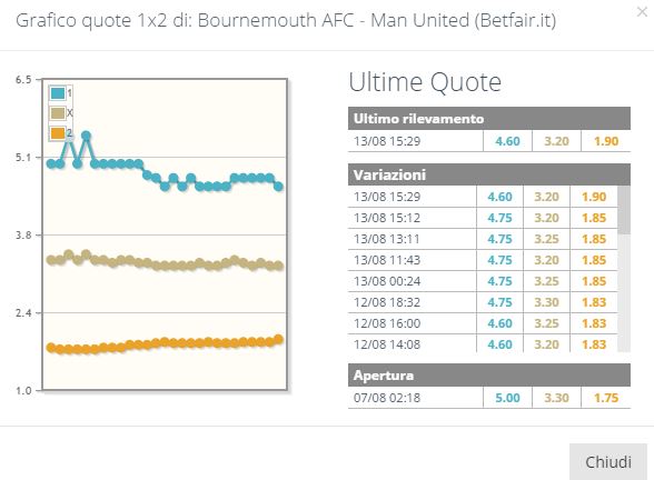 Quote Betfair Manchester Unied
