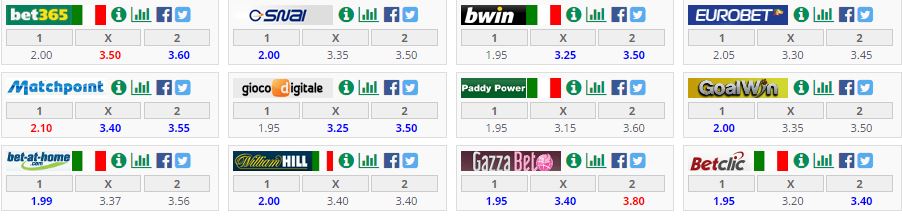 Quote Bookmaker Brasile - Germania