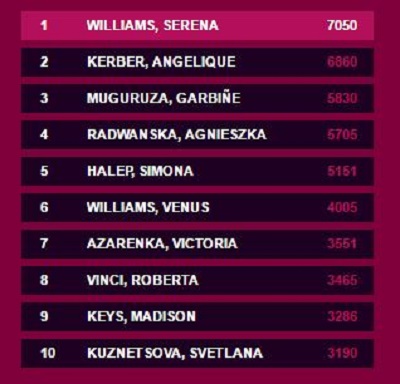 Serena rischia il posto pronostici US Open numero uno ranking