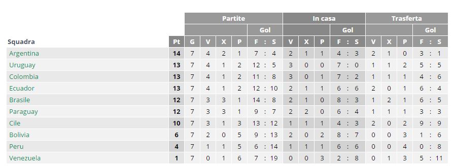 Classifica gruppo sudamericano