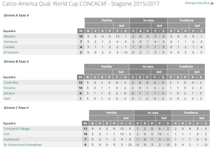 Classifica quarto turno Concacaf