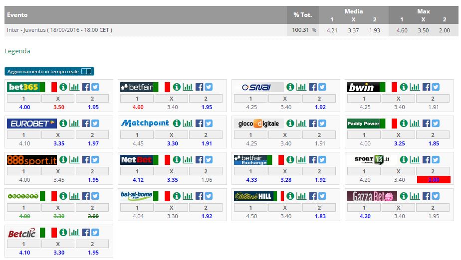nter-Juve le quote dei bookmaker