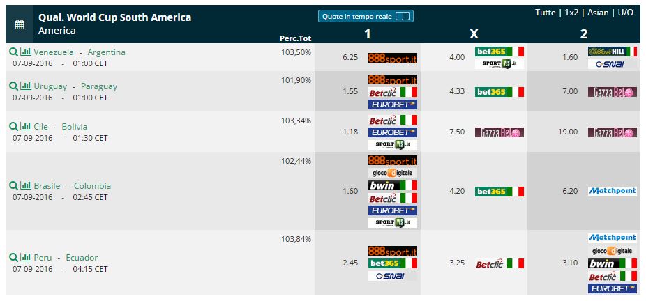 Qualificazioni Mondiali Sudamerica quote bookmaker