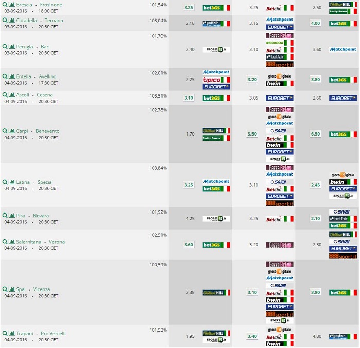 Quote Serie B