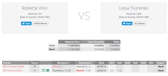 Vinci-Tsurenko H2H