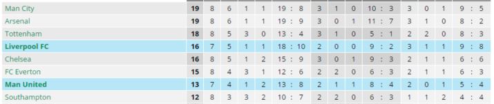 Classifica Premier League