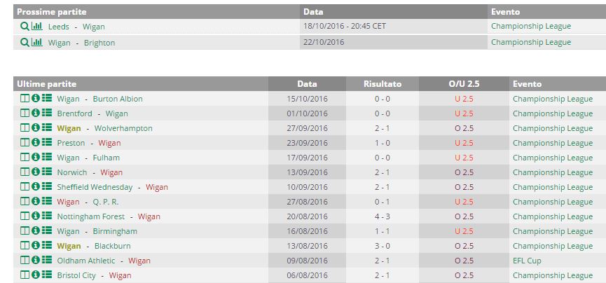 Statistiche Wigan