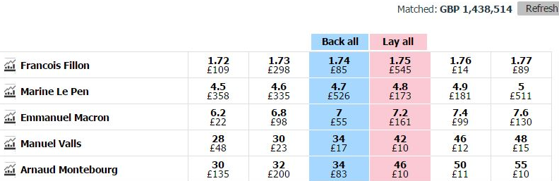 Quote: Fillon favorito poco sopra 1.70