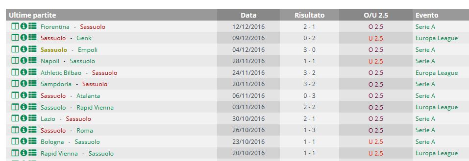 Statistiche Sassuolo