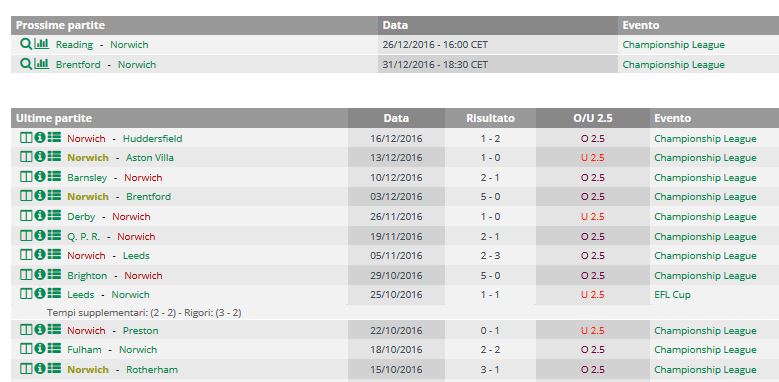 norwich statistiche