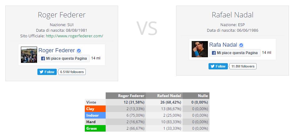 Statistiche Federer Nadal