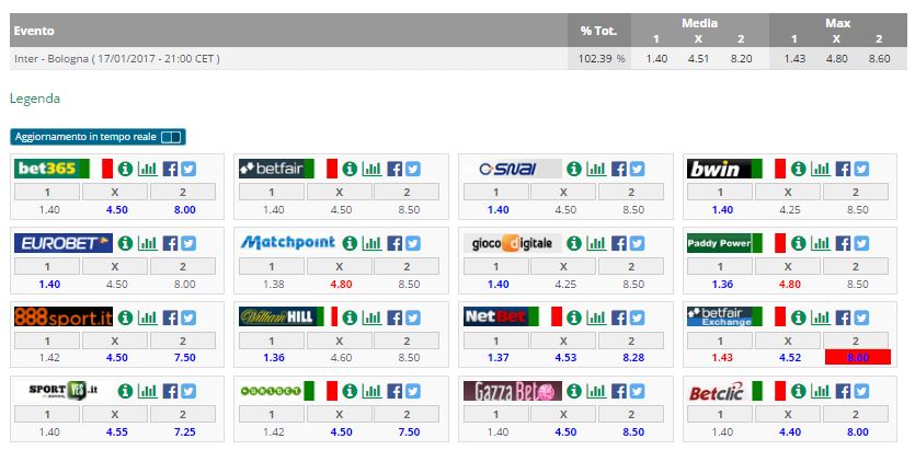 Quote Inter - Bologna