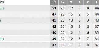 Cadono Roma, Lazio e Milan, inciampa il Napoli, per la Champions c’è anche l’Inter qualificazione champions league