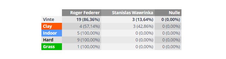 Federer - Wawrinka H2H