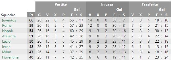 Inter sesta dopo 26 giornate