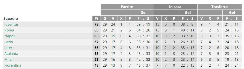 Classifica dopo 29 giornate