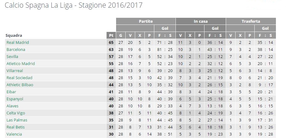 Probabilmente la settima classificata andrà in Europa