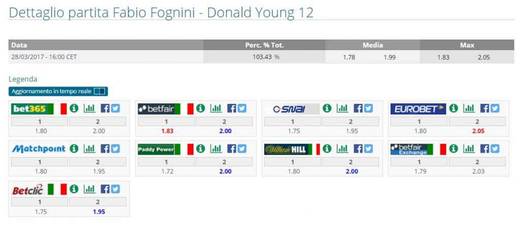 Fognini favorito