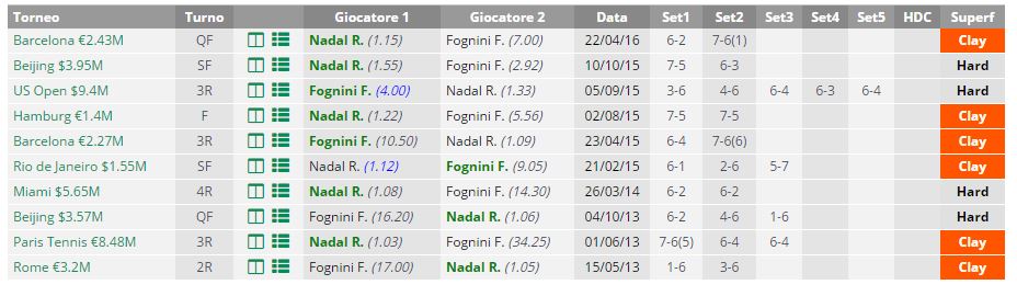 Testa a testa Nadal-Fognini
