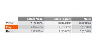 Fognini sfida Nadal a Miami per entrare nella storia Nadal-Fognini Miami