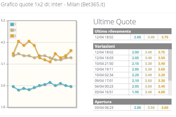 andamento quote Inter-Milan
