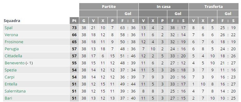 Classifica Serie B