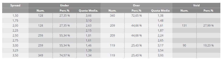 Serie B statistiche under/over 2013