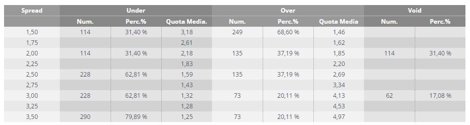 Serie B statistiche under/over 2017
