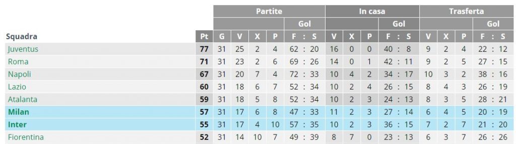 Classifica: Milan sesto e Inter settima