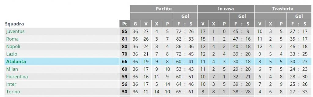 Classifica Serie A 36a giornata