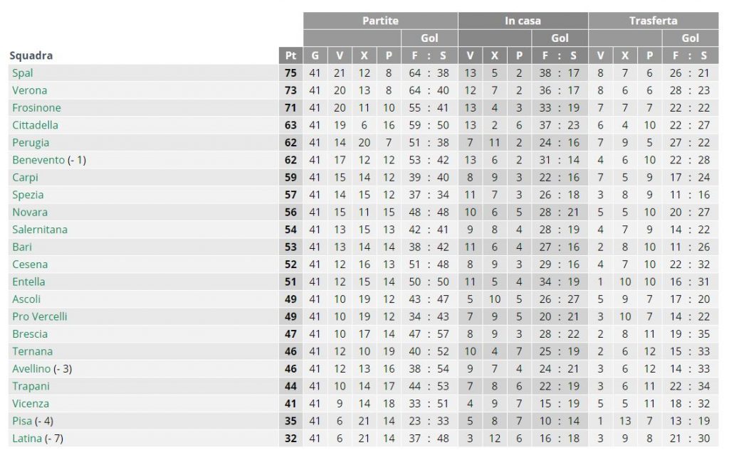 Classifica Serie B 41a giornata