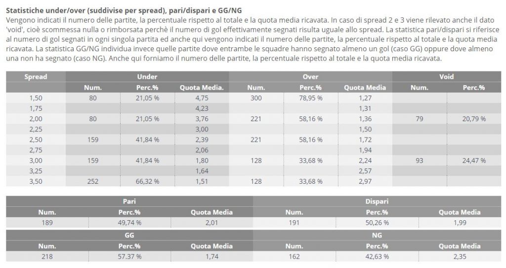 statistiche calcio under over con registrazione