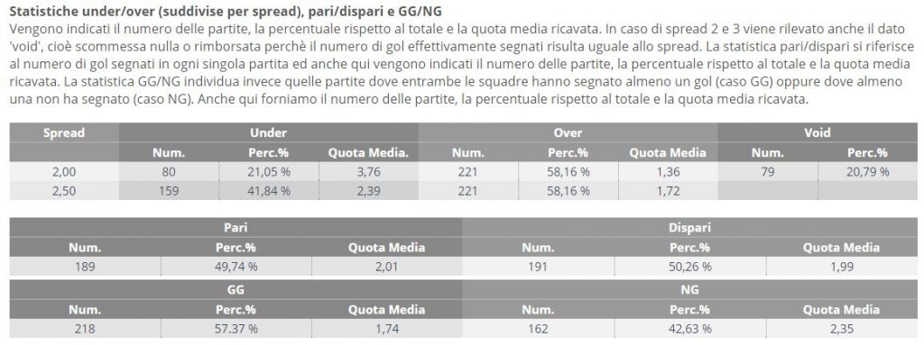 statistiche calcio under over senza registrazione