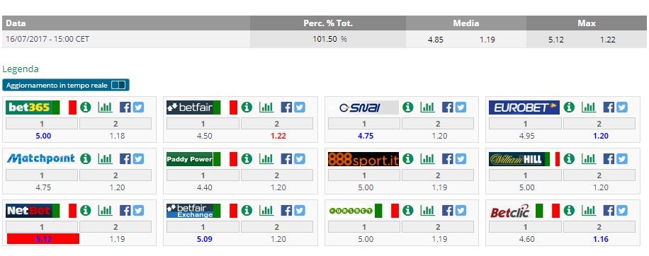 Le quote dei bookmaker
