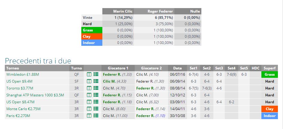 Cilic - Federer precedenti H2H