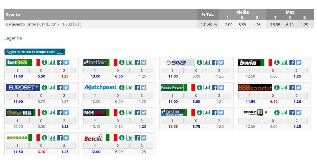 Quote Benevento-Inter