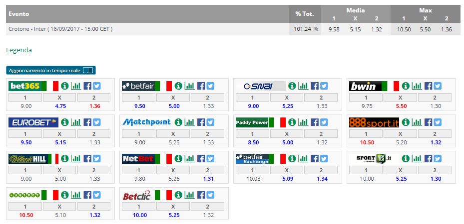 Inter nettamente favorita