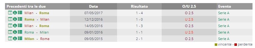 Precedenti Milan-Roma