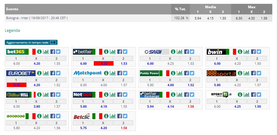 Quote Bologna-Inter