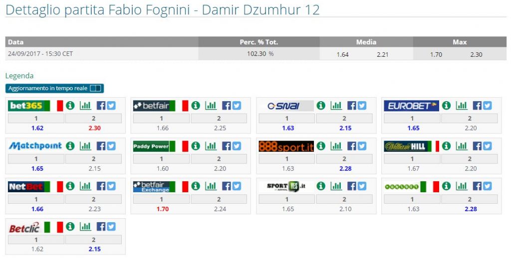 Quote Fognini-Dzumhur